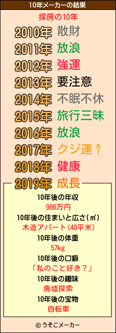 探房の10年メーカー結果