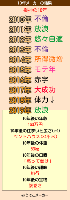 損抻の10年メーカー結果