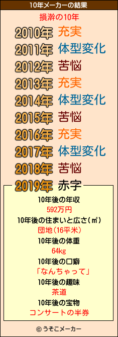 損澣の10年メーカー結果