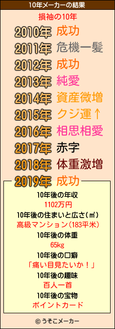 損袖の10年メーカー結果