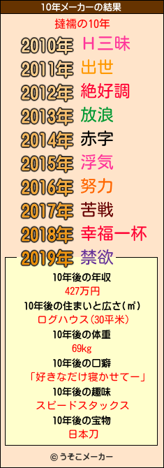 撻襦の10年メーカー結果