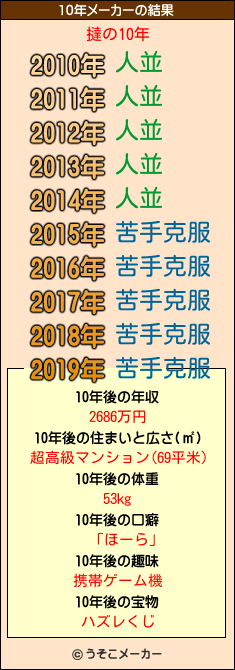 撻の10年メーカー結果