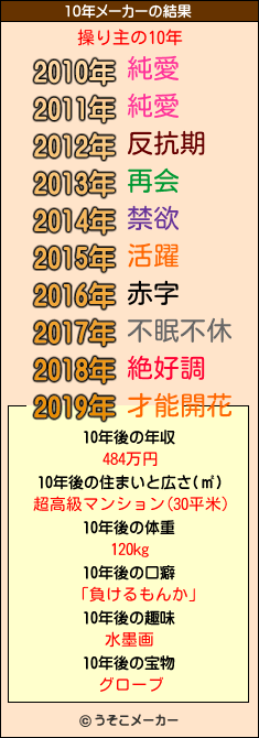 操り主の10年メーカー結果