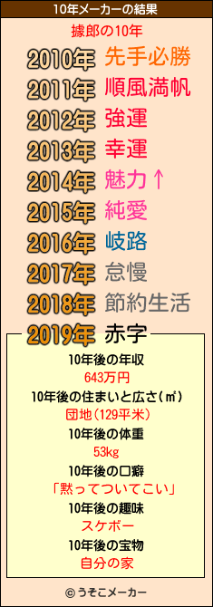 據郎の10年メーカー結果