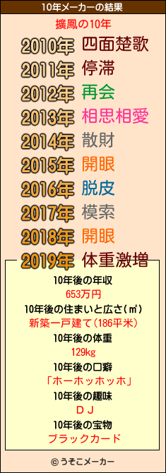 擴鳳の10年メーカー結果