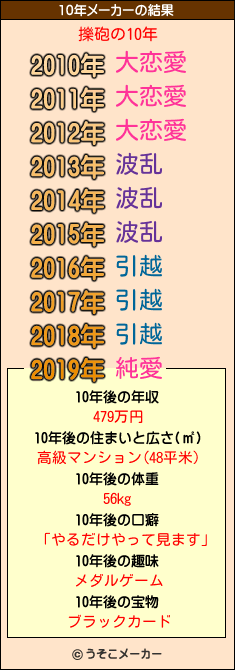 擽砲の10年メーカー結果