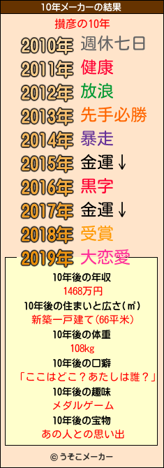 攅彦の10年メーカー結果