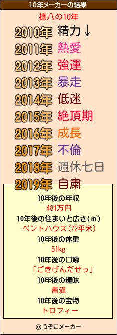 攘八の10年メーカー結果