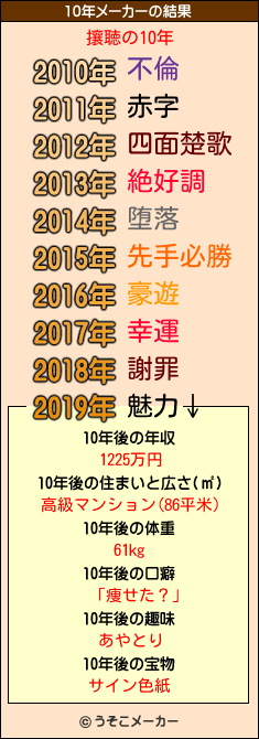 攘聴の10年メーカー結果