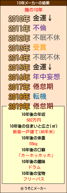 攜の10年メーカー結果