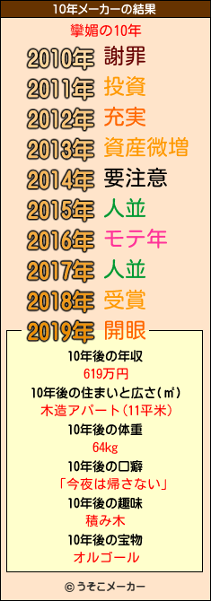 攣媚の10年メーカー結果