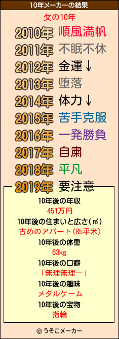 攵の10年メーカー結果