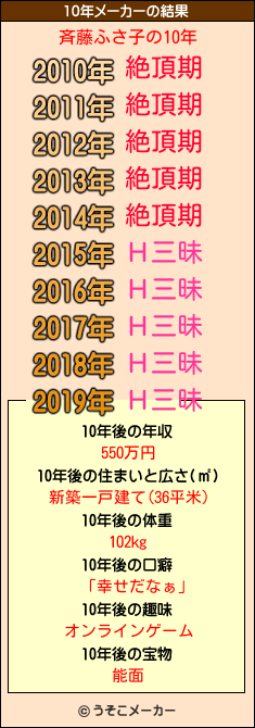 斉藤ふさ子の10年メーカー結果