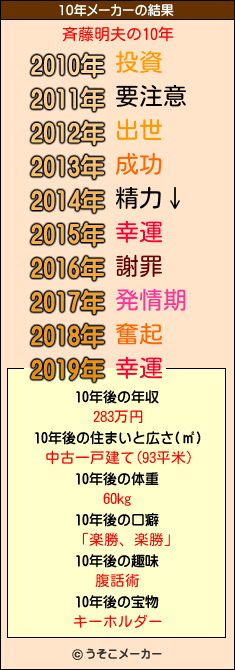 斉藤明夫の10年メーカー結果