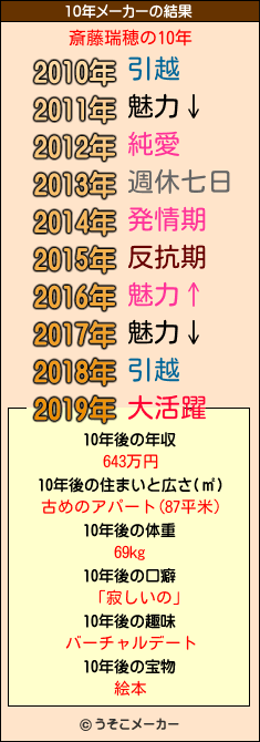 斎藤瑞穂の10年メーカー結果