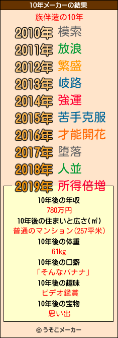 族伴造の10年メーカー結果