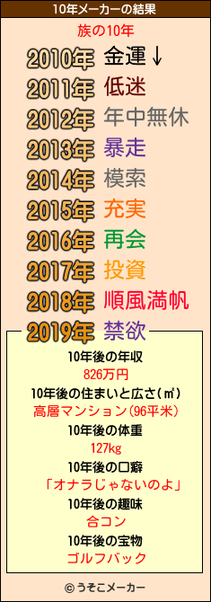 族の10年メーカー結果