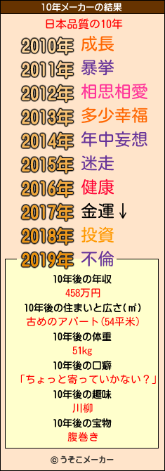 日本品質の10年メーカー結果