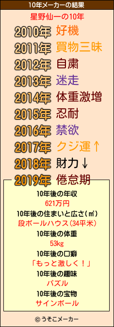 星野仙一の10年メーカー結果