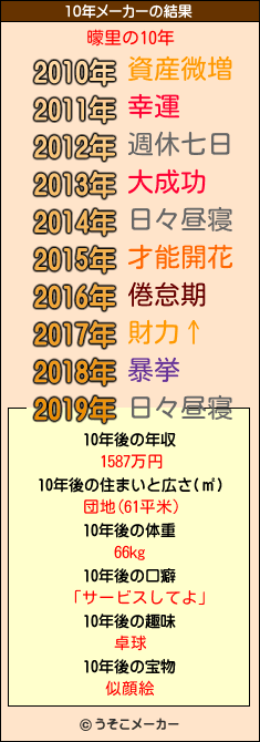曚里の10年メーカー結果