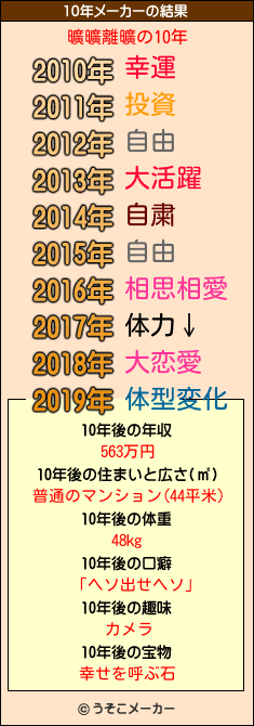 曠曠離曠の10年メーカー結果