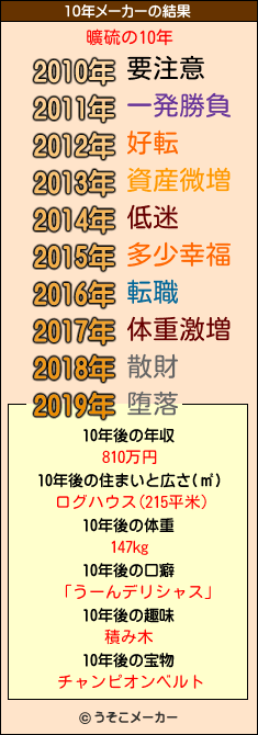 曠硫の10年メーカー結果