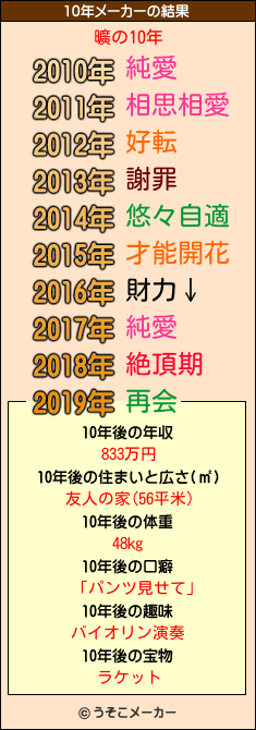 曠の10年メーカー結果