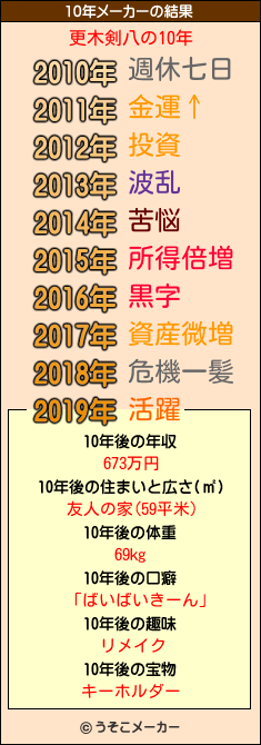 更木剣八の10年メーカー結果