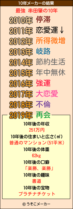 最強 串田肇の10年メーカー結果