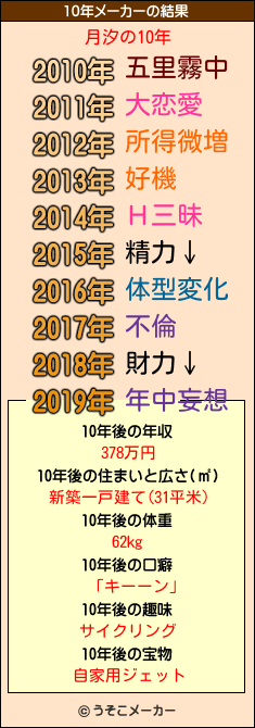 月汐の10年メーカー結果