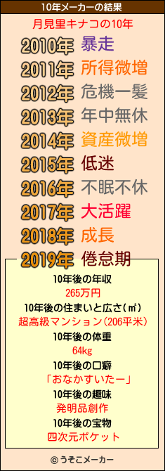 月見里キナコの10年メーカー結果