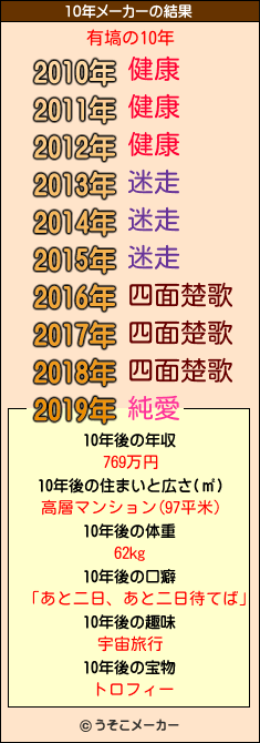 有塙の10年メーカー結果