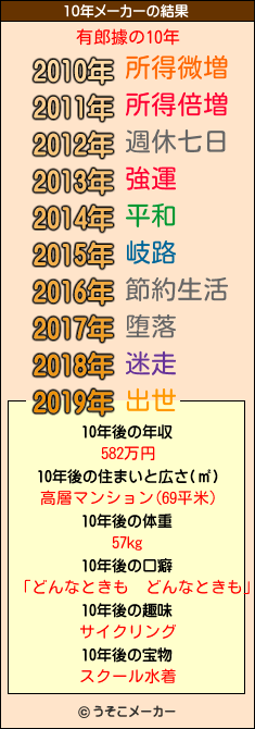 有郎據の10年メーカー結果