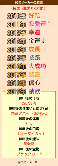 有馬 龍之介の10年メーカー結果