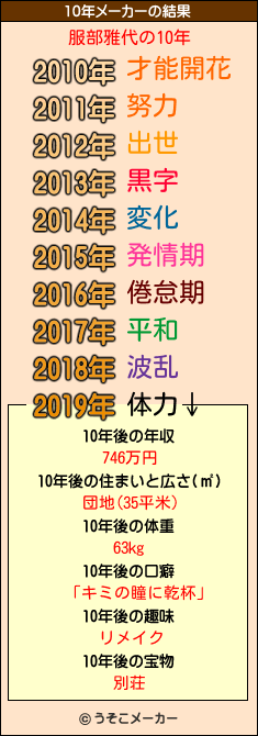 服部雅代の10年メーカー結果