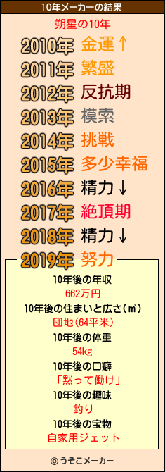 朔星の10年メーカー結果