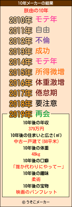 朕由の10年メーカー結果
