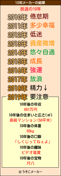 朕遜の10年メーカー結果