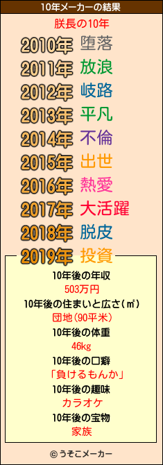 朕長の10年メーカー結果