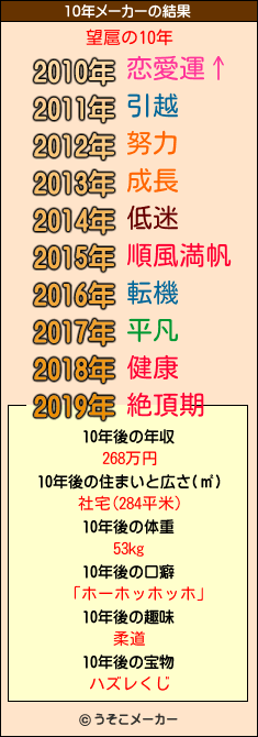 望扈の10年メーカー結果