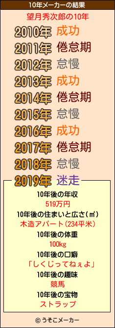 望月秀次郎の10年メーカー結果