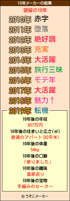 望留の10年メーカー結果