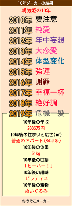 朝匆姫の10年メーカー結果