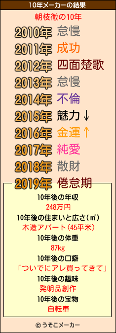 朝枝徹の10年メーカー結果