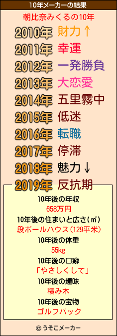 朝比奈みくるの10年メーカー結果