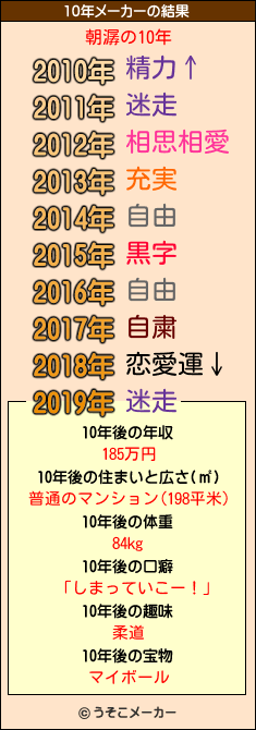 朝潺の10年メーカー結果