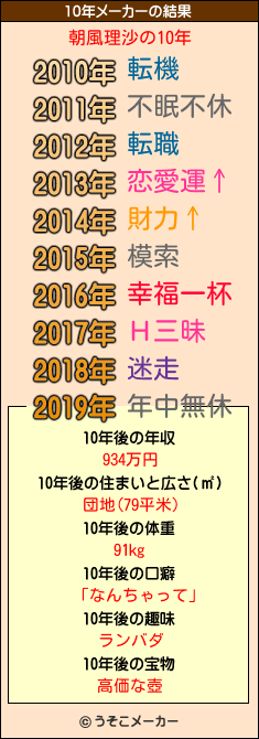 朝風理沙の10年メーカー結果