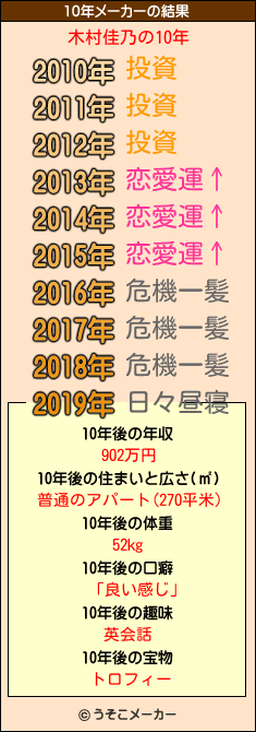 木村佳乃の10年メーカー結果