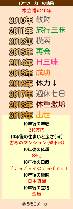 木立悟の10年メーカー結果