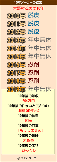 木野村茂美の10年メーカー結果